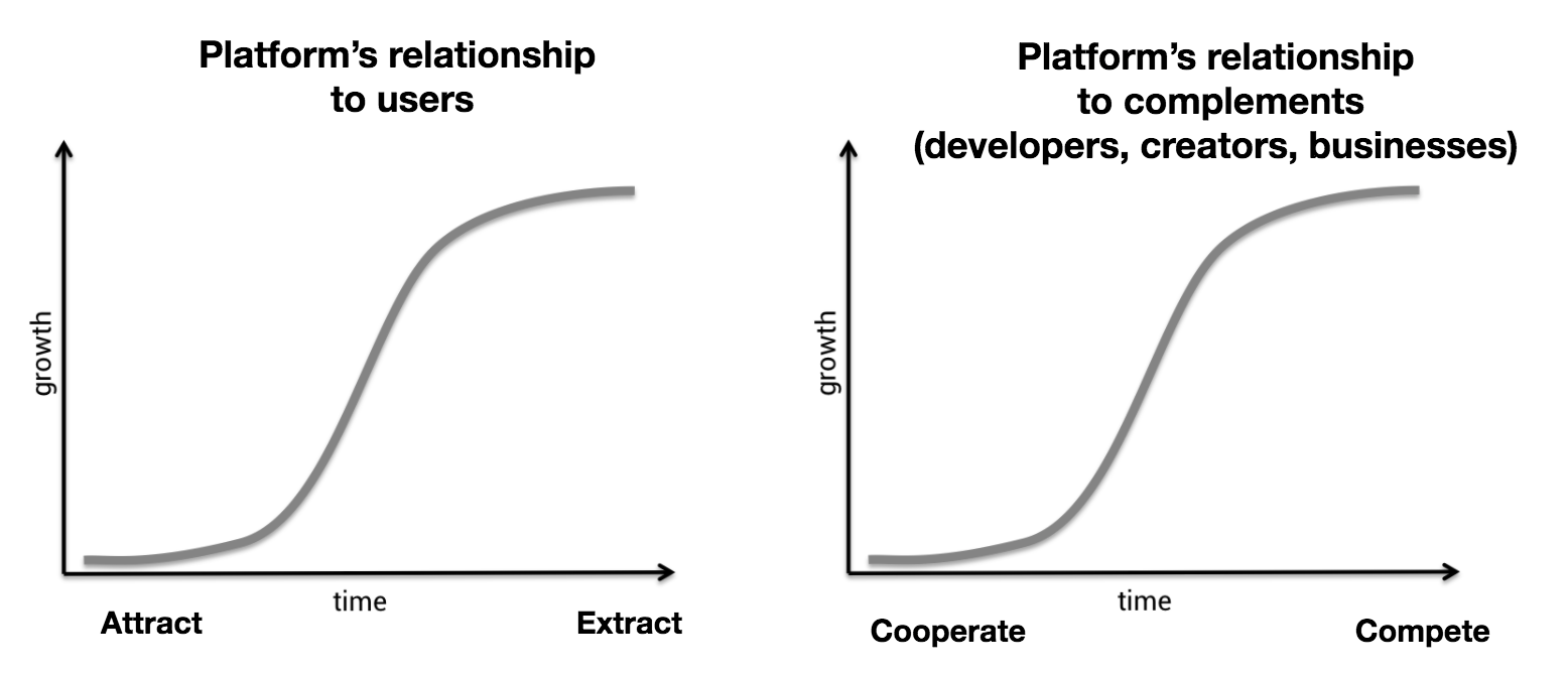 Platform adoption S-curves: attract then extract, cooperate then compete
