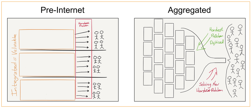 Aggregator Theory diagram