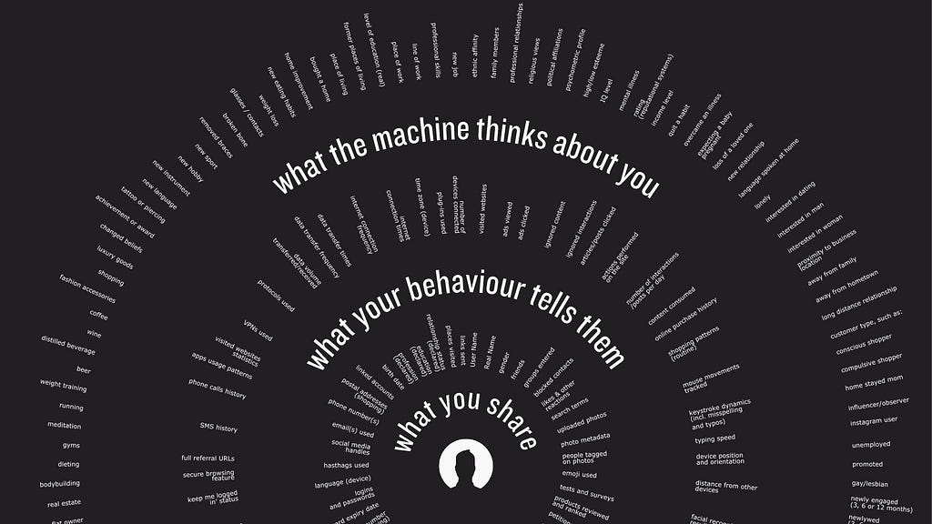 Layers of personal data, from what you share to what is inferred
